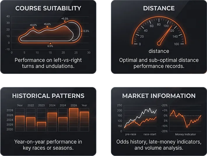 Course suitability, distance, historical patterns, market information